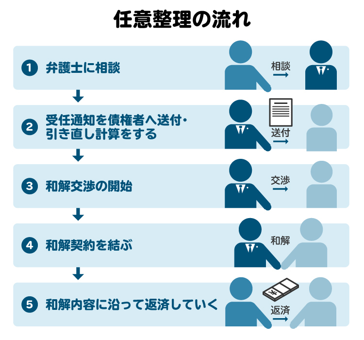 任意整理の流れを簡単に示した図。弁護士に依頼して待つのが基本