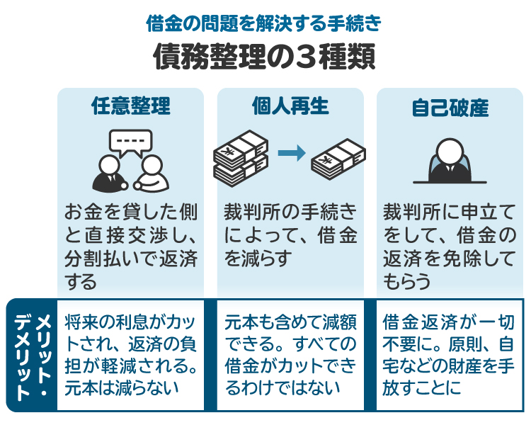 債務整理の3種類を図解。それぞれにメリットとデメリットがあるため、自分に合った方法を見つけるには弁護士など専門家のアドバイスが重要になる