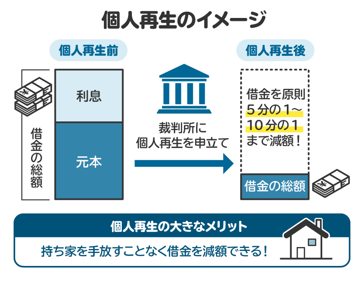 個人再生のイメージの図解。住宅ローンの特例を利用した個人再生なら、持ち家を手放さずに借金を減額できる