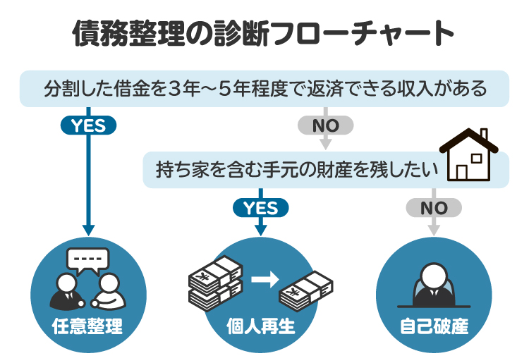 債務整理の診断フローチャート。持ち家を含む財産を手放してもよい場合は自己破産が適しているケースが多い