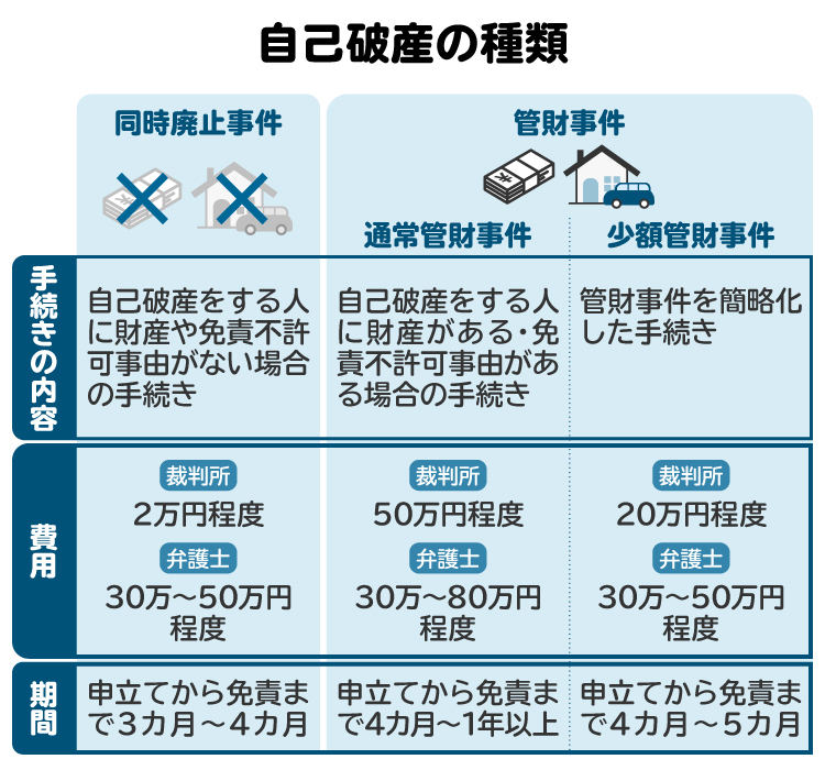自己破産の手続き3種類の概要。手続きによって内容、費用、期間が異なる