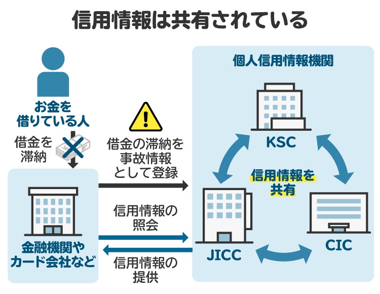 信用情報に事故情報が記録されると、他の借り入れなどの審査の際に事故情報を知られて、審査に通りにくくなる