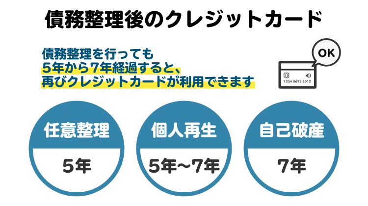 債務整理を行っても、5年から7年経過すれば、再びクレジットカードやローンなどが利用できる