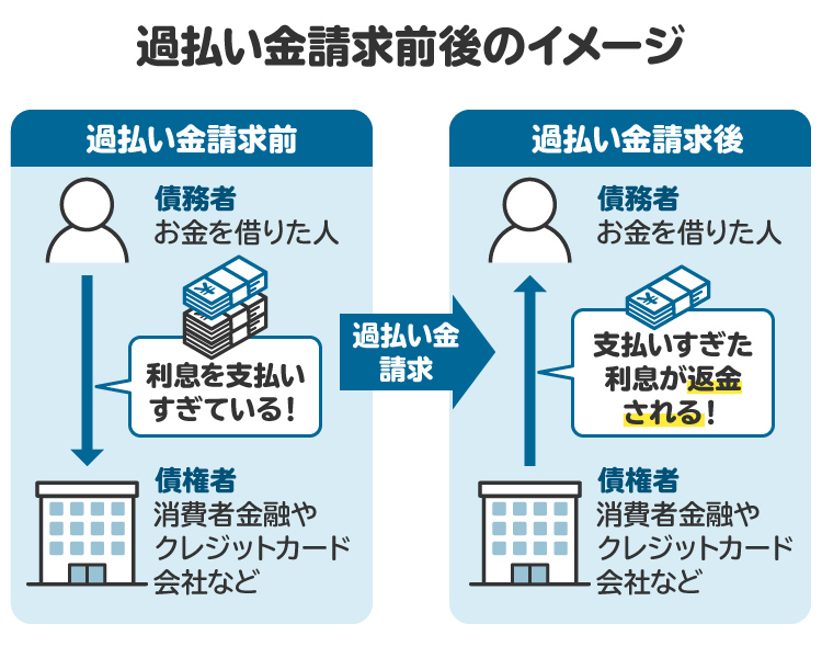 過払い金請求のイメージ。返済中の借金について過払い金が返ってきても完済できずに借金が残った場合は異動情報として登録され、いわゆる「ブラックリスト入り」状態となることがある