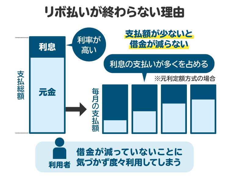 リボ払いが終わらない理由を示した図。利息が高いため、支払いが長期化しやすい