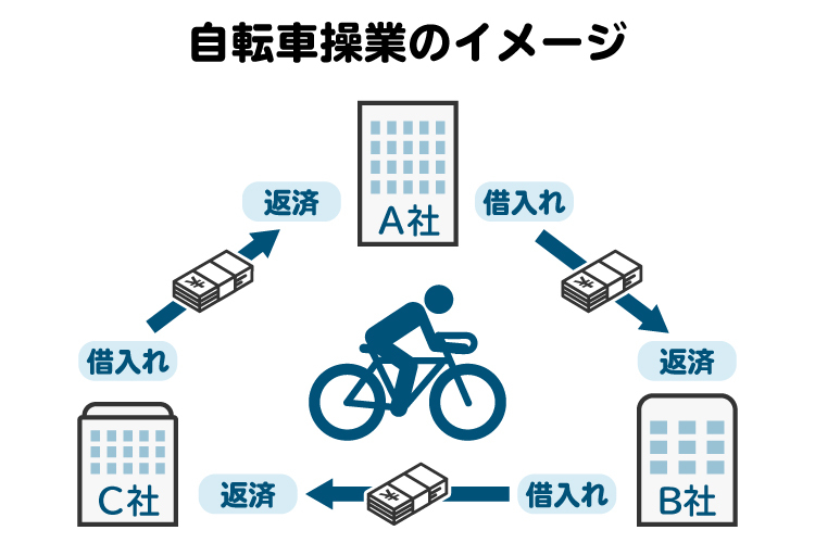 自転車操業のイメージ図。月々の返済を行うために他の貸金業者から追加で借り入れる状況を指す