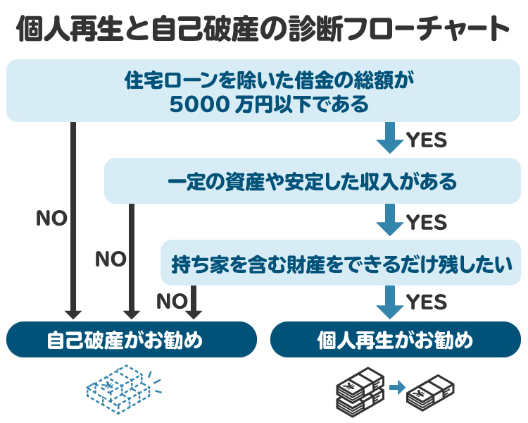 個人再生と自己破産の診断フローチャート。借金の総額が5000万円以下かどうかが最初の判断基準になる