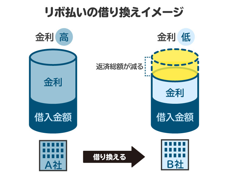 リボ払いの借り換えイメージ図。金利が低いローンに借り換えることで負担が減る