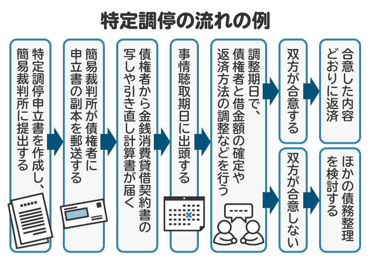 特定調停の流れの例を図解。特定調停の場合、調停委員による債権者の説得が期待できる