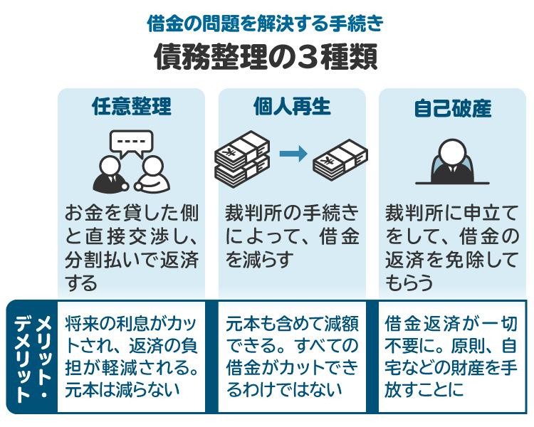 債務整理の3種類を図解。それぞれにメリットとデメリットがある