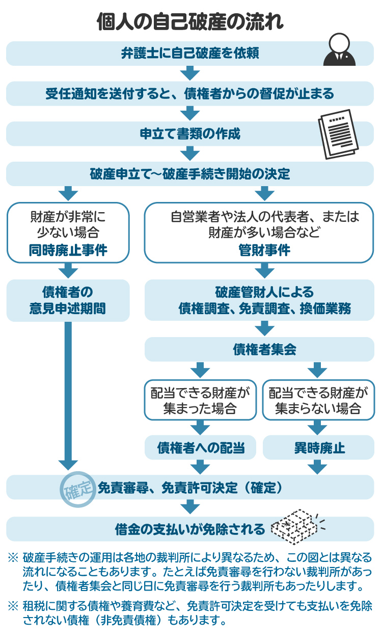 個人の自己破産の流れの図解。財産の有無などによって、同時廃止事件か管財事件かに振り分けられる。申立書の作成などには一定の時間を要する
