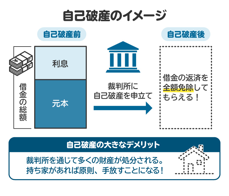 自己破産のイメージ図。借金の返済を全額免除してもらえるのが大きなメリット