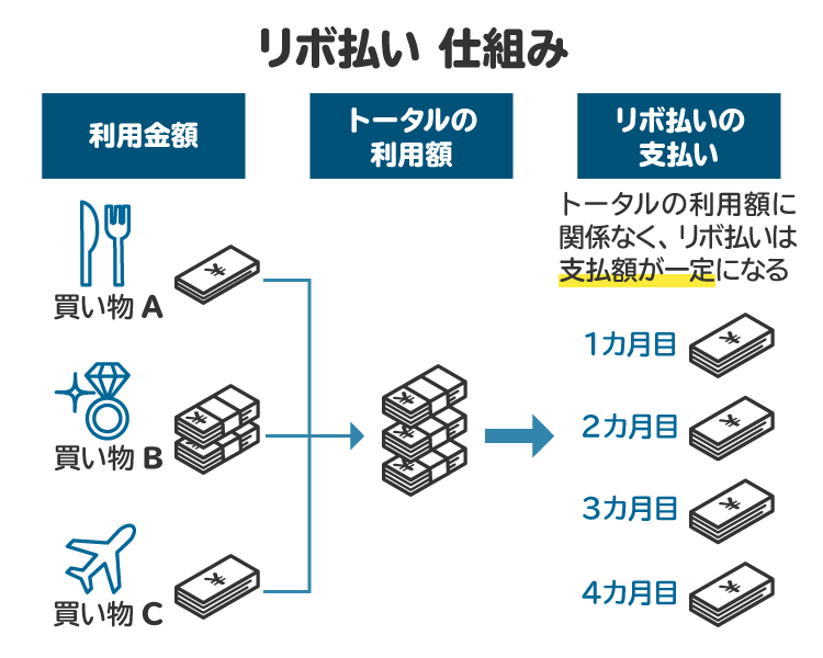 リボ払いの仕組みの図。利用金額に関わらず、支払額が一定になる。