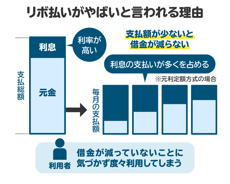 リボ払いは支払額が少ないと、利息ばかり払うことになり、残高が減らないリスクがある。