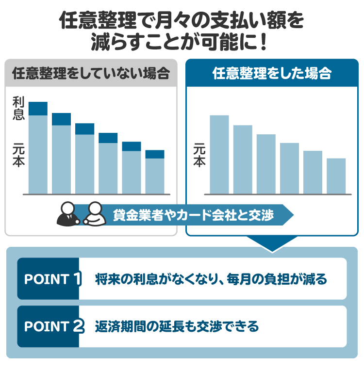 任意整理のメリット。将来利息をカットできるため、リボ払いが終わらない問題を解決するために非常に有効