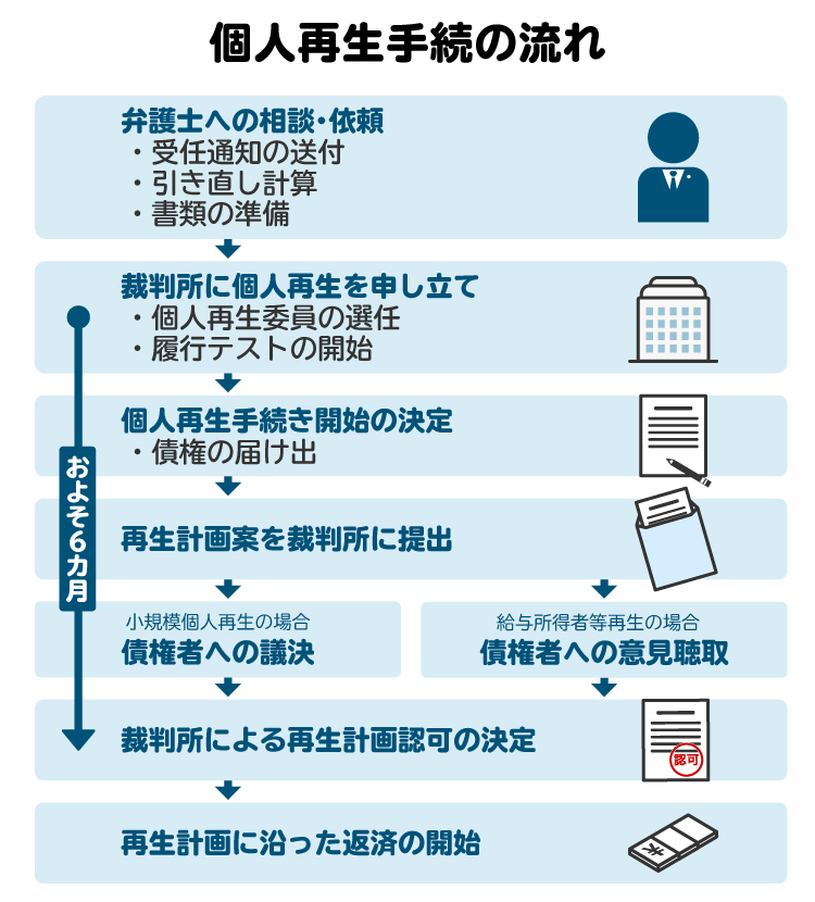 個人再生の手続きの流れの図。小規模個人再生と給与所得者等再生で若干異なる