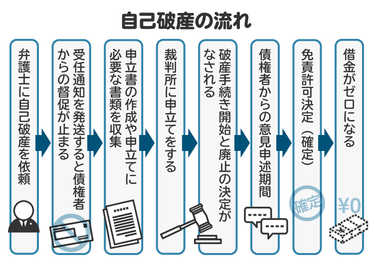 自己破産（同時廃止事件）の流れ