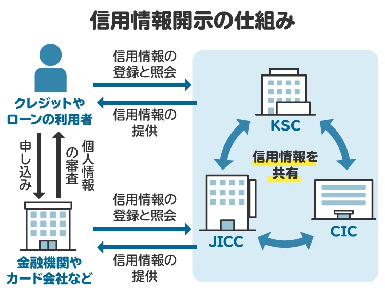信用情報開示のイメージ図。ローンの審査前に、信用情報開示によって自己破産の異動情報が消えたかどうか確認するとよい
