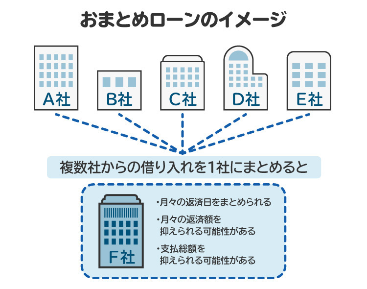 おまとめローンのイメージ図。おまとめローンで借金をまとめることで、利息（手数料）の返済負担の軽減や支払い管理がしやすいメリットがある