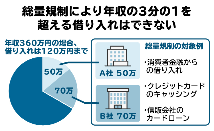 総量規制のイメージ図。総量規制により、年収の3分の1を超える借り入れはできない