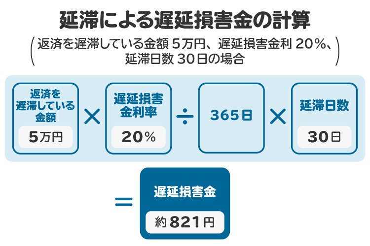 延滞による遅延損害金の計算方法。アコムでは遅延損害金の利率を実質年率20.0%と定めており、この高金利が、延滞している借入残高に日割りで加算される