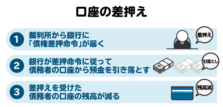 預貯金口座の差押えの流れの図解。差し押さえられた残高は債務の返済に充てられる
