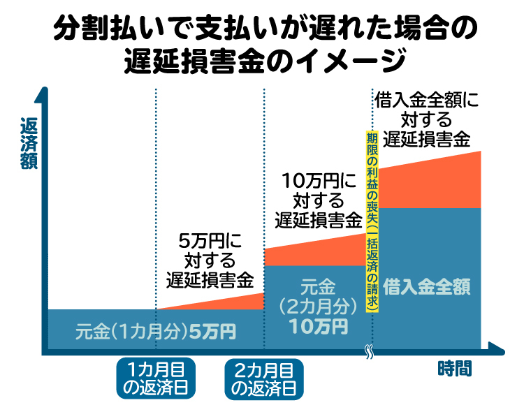 分割払いが遅れた場合の遅延損害金のイメージ。2カ月滞納すると元金も増加する