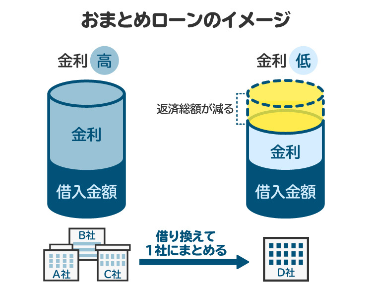 おまとめローンのイメージ図。借金をまとめる際に金利が安くなる可能性がある