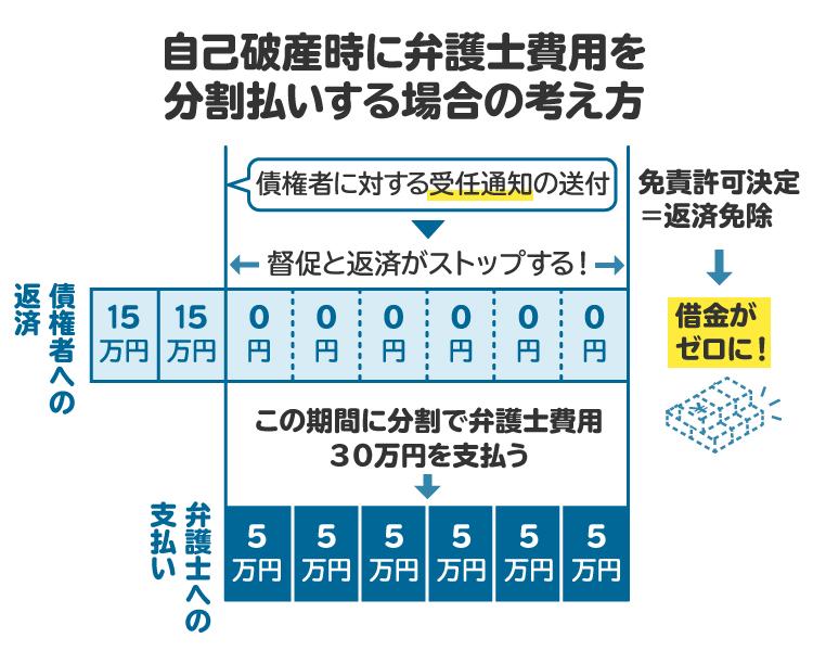 受任通知を活用し、弁護士費用が払えるようになる仕組みを図解。督促と返済が止まることで、返済に充てていたお金を弁護士費用や申立て費用の準備に回すことができる