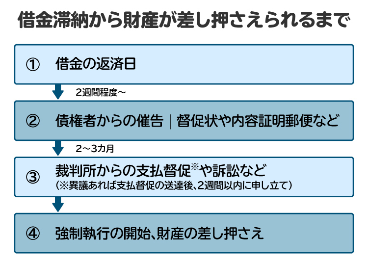 借金滞納から差し押さえまでの流れの図解。強制執行が開始すると口座などが差し押さえられる