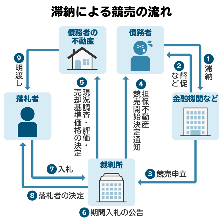 借金滞納による競売の流れの図。競売開始決定通知が届くと、その時点で持ち家を処分できなくなる