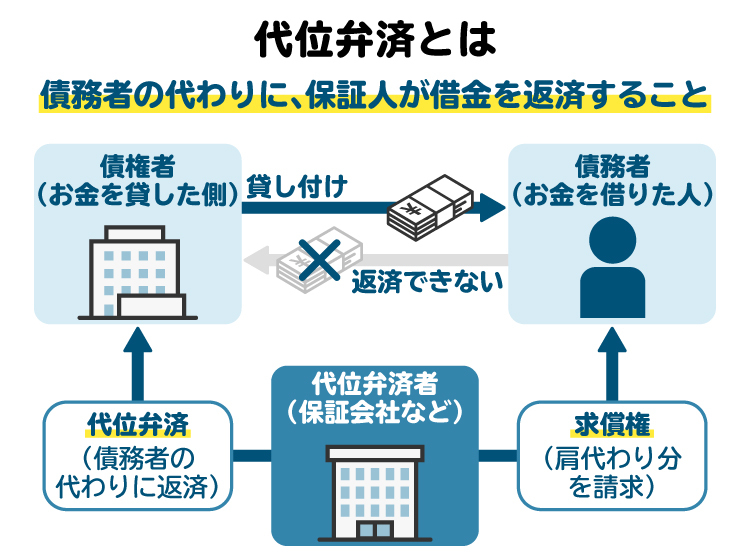 代位弁済とは、保証会社などがお金を借りた人の借金を肩代わりすること