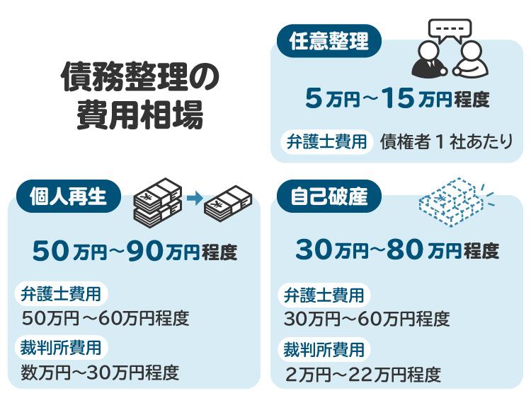 債務整理の費用相場。任意整理は裁判所を利用しないため、裁判所費用はかからない