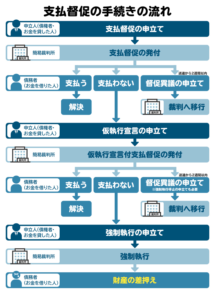 支払督促の流れを示した図。放置していると差し押さえを受ける