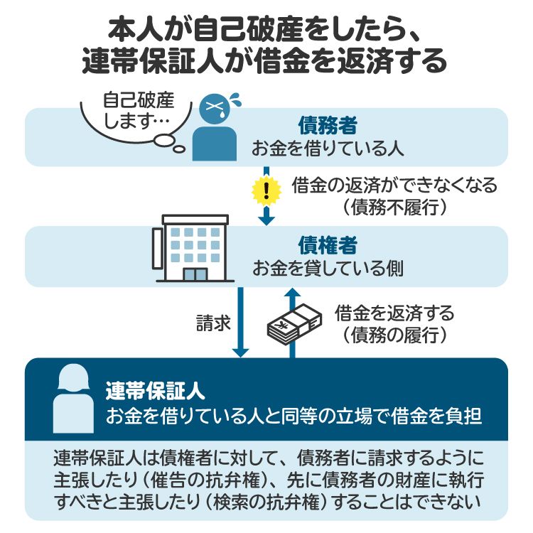 自己破産後に連帯保証人へ請求がいくまでの流れの図。債務者が自己破産した場合は連帯保証人が借金を負担する