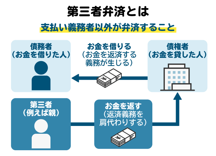 第三者弁済は、お金を借りた人以外の第三者（親など）が借金を肩代わりすること