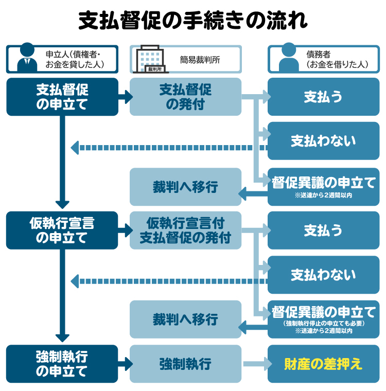 支払督促の手続きの流れの図解。支払督促を無視し続けると最終的に強制執行を受ける場合もある