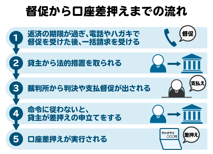 督促から口座差押えまでの流れの図解。督促に応じなければ、裁判所から判決や支払督促が出された後、口座差押えが行われる