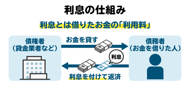 利息の仕組みを表した図。借りたお金（元金）に利息をつけて返済する