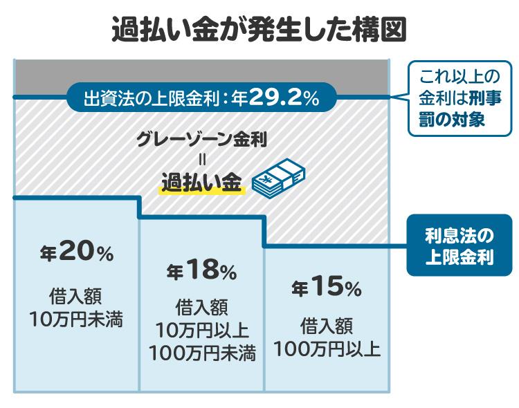 過払い金が発生した構図を図解。利息法の上限以上、出資法の上限以下の利息が過払い金となる