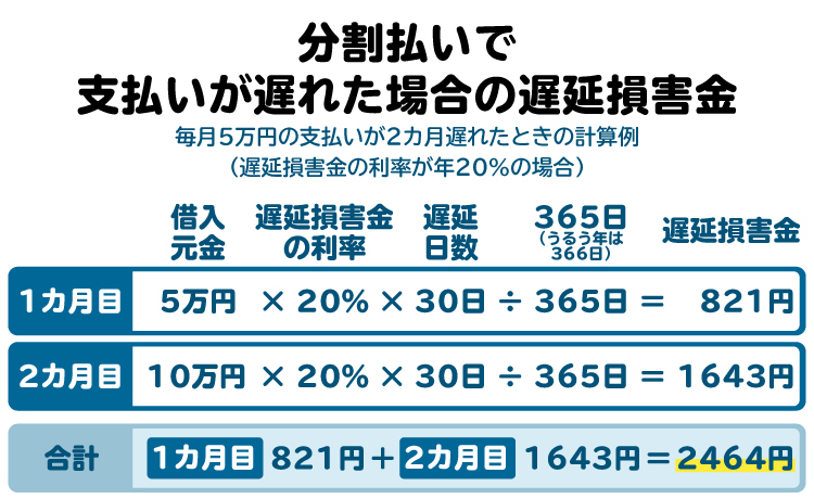 遅延損害金の計算方法の図。借入額、利率、遅延日数で金額が決まる