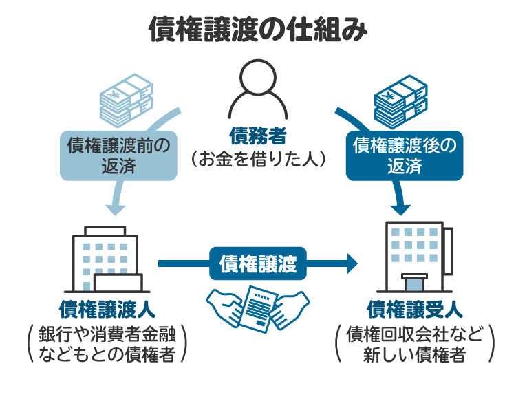 債権譲渡の仕組みを図解。債権譲渡後、通知を受けた債務者は債権譲受人に借金を返済しなければならない