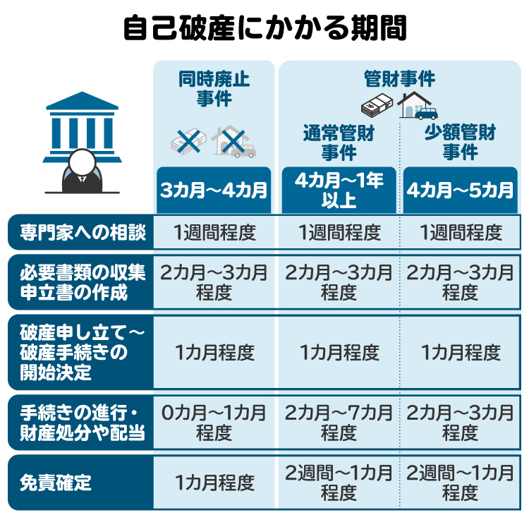 自己破産には同時廃止事件・管財事件・少額管財事件の3つの手続きがあり、手続きにかかる期間がそれぞれ異なる。