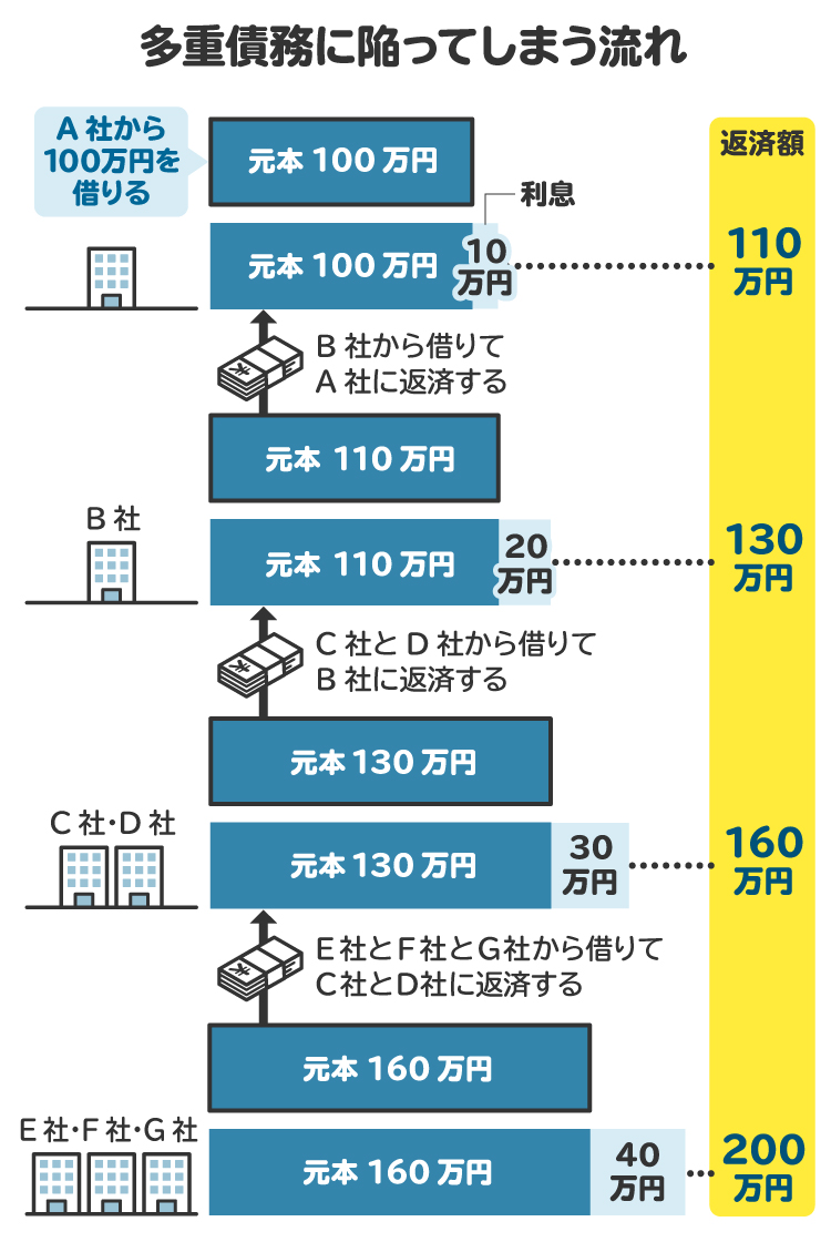 多重債務に陥ってしまう流れを図解。利息のついた借金を返すために、別の借り入れをすることで借金の総額が雪だるま式に増えていく