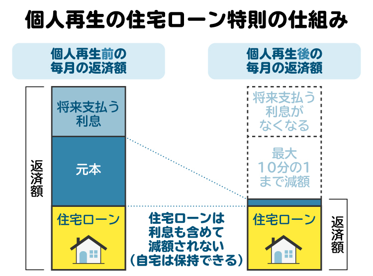 住宅ローン特則を利用することで、自宅は処分されずに、借金などの債務を減額できる
