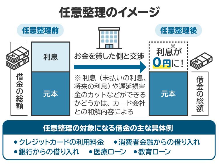 任意整理のイメージ。最近は将来発生する利息のカットに応じない債権者が多くなってきている