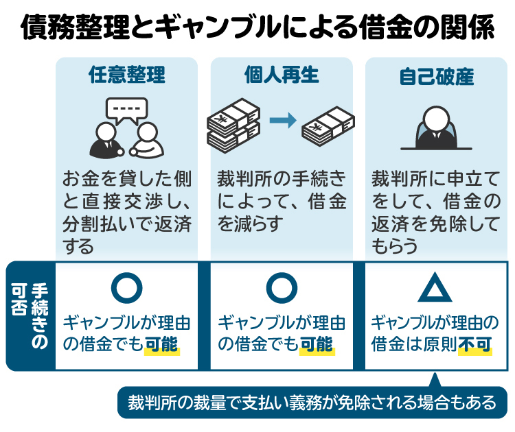 債務整理とギャンブルによる借金の関係を図解。任意整理と個人再生はギャンブルが理由の借金でも手続き可能