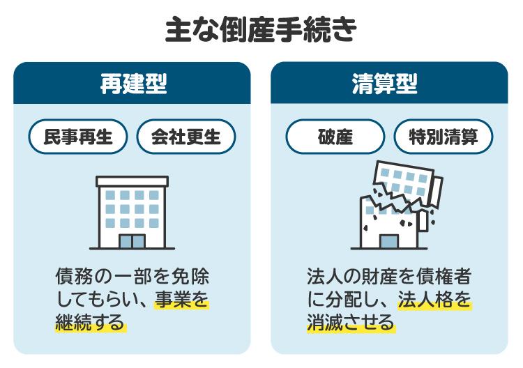主な倒産手続きを図解。どの手続きを選ぶべきかは、法人の財務状況や今後の見通しによって大きく変わる