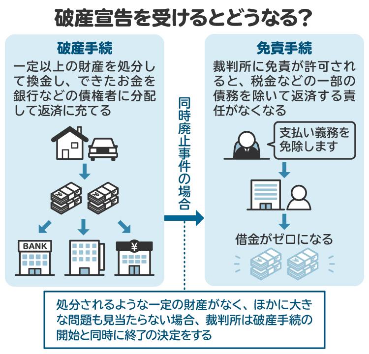破産宣告を受けるとどうなるかを図解。同時廃止事件になると、債務を返済する責任を免除するかどうかを審査する免責手続きに移る