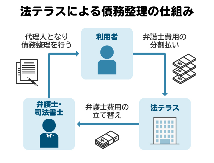 法テラスを通じて債務整理をする際の仕組みを表した図。法テラスが弁護士費用・司法書士費用を立て替えてくれる